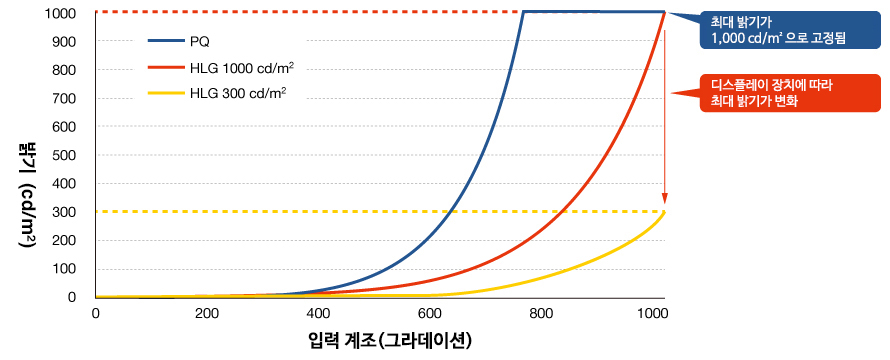 Comparison of PQ and HLG Gamma Curves for HDR