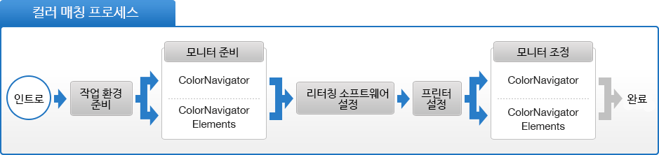 Color Matching Process