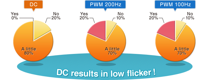 DC results in low flicker!